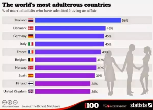Check Out The 10 Most Adulterous Countries In The World