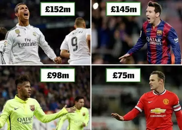 Cristiano Ronaldo Rated The Wealthiest Footballer On Earth! (FULL LIST)