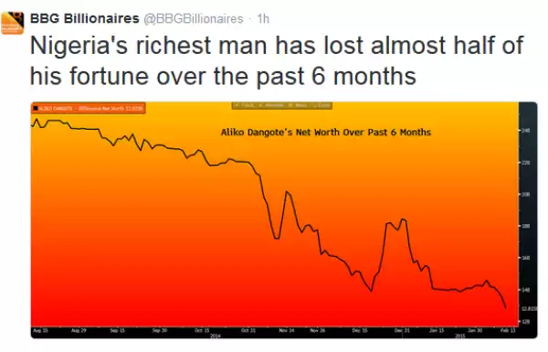 Dangote loses almost half of his fortune over the past 6 months?