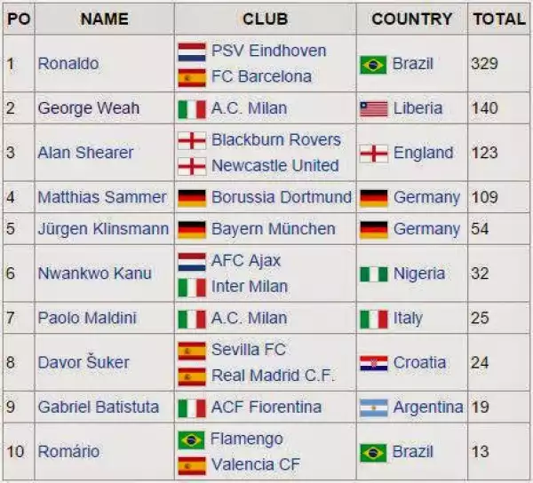 Do you know that Kanu Nwankwo was once the 6th best football player in the world?