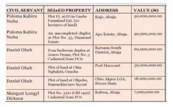 ICPC Seizes 24 Property From Three Civil Servants