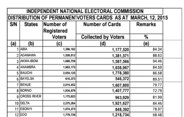 PVC Collection as at March 12th, 2015 - INEC