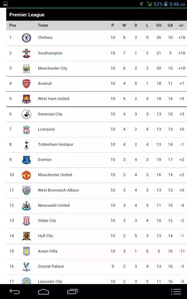 Premier league table monday,3 2014