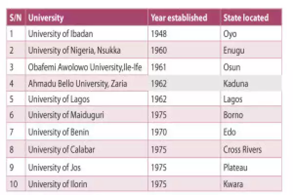 See The Oldest Universities In Nigeria