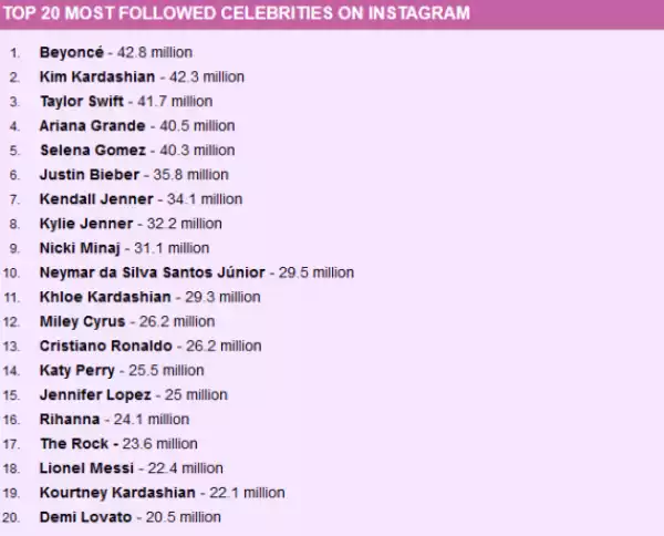 See The Top 20 Most Followed Celebs On Instagram