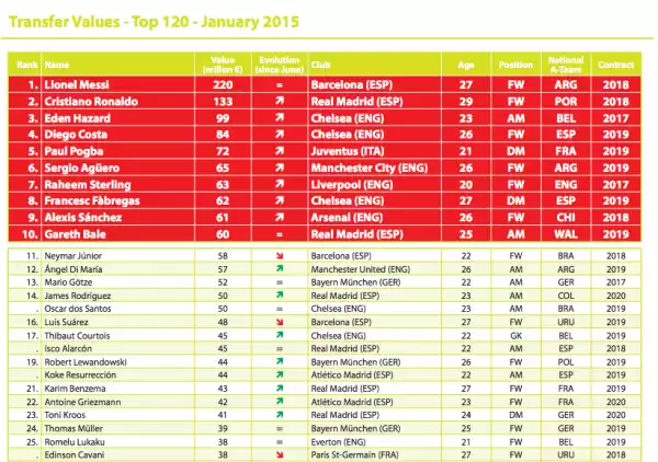 Top 100 valuable players featuring Chelsea, Arsenal, Liverpool & Man City players in top 10