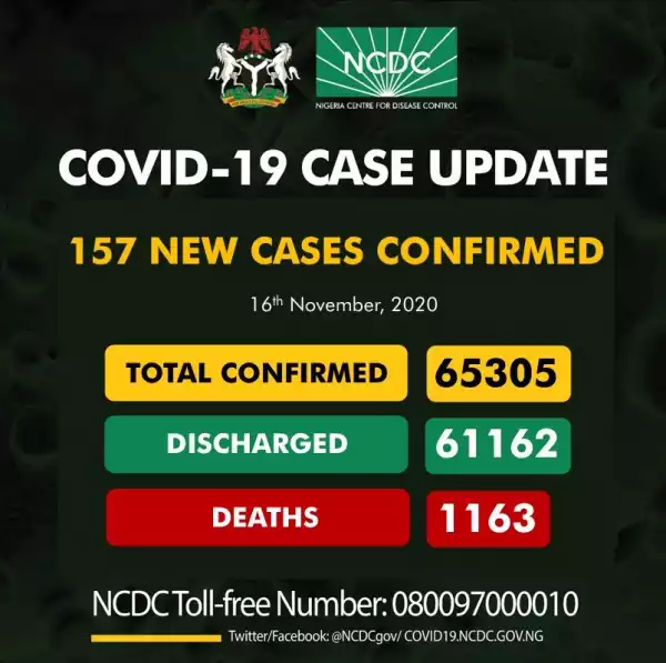 157 new cases of Coronavirus recorded in Nigeria