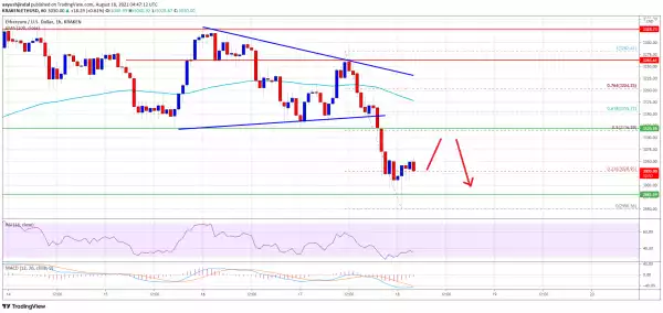 Why Ethereum (ETH) Below $3K Could Spark Larger Degree Correction