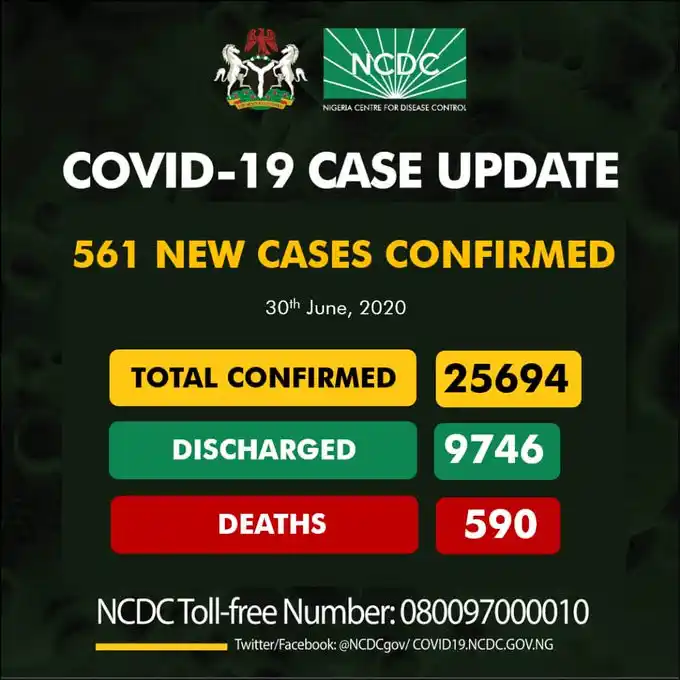 UPDATE: 561 new cases of Coronavirus recorded in Nigeria 
