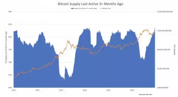 Number Of Short-Term Bitcoin Holders Hits All-Time Low, How This Affects The Price