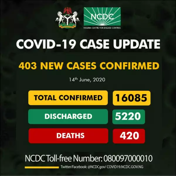 Confirmed COVID-19 cases in Nigeria hit 16,085 after 403 people tested positive in 24 hours