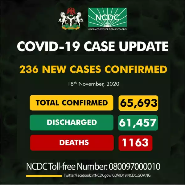 236 new cases of Coronavirus recorded in Nigeria