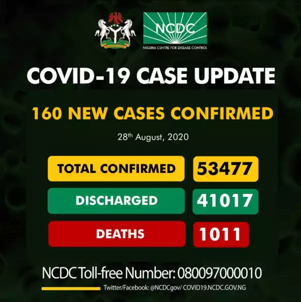 UPDATE: 160 new COVID-19 cases recorded in Nigeria