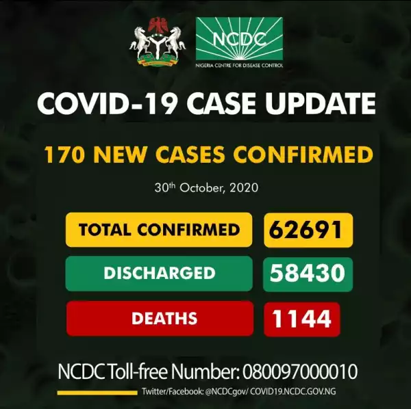 170 new cases of Coronavirus recorded in Nigeria