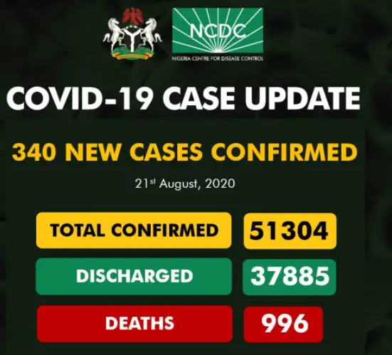 UPDATE: 340 new cases of COVID-19 recorded in Nigeria