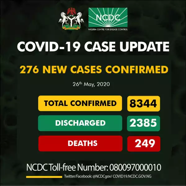 276 new cases of COVID-19 recorded in Nigeria