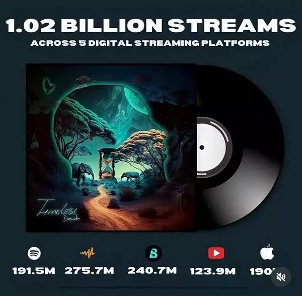 Davido’s ‘Timeless’ Surpasses 1 Billion Streams 4 Months After Release