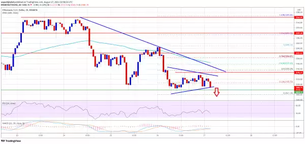 Why Ethereum Looks Ready For Another Leg Lower Below $3K