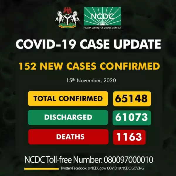  152 new cases of Coronavirus recorded in Nigeria