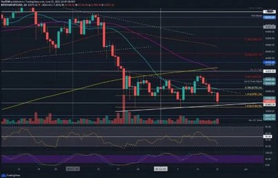 Bitcoin Price Analysis: BTC Down 24% Weekly, Reaching Crucial Support Now