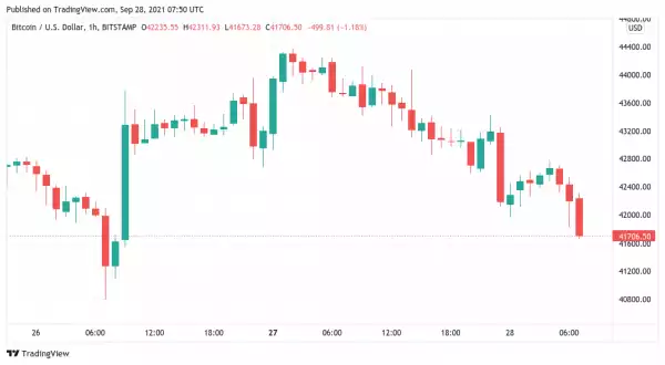 BTC price loses $42K after fresh rejection puts focus on ‘worst case’ Bitcoin monthly close