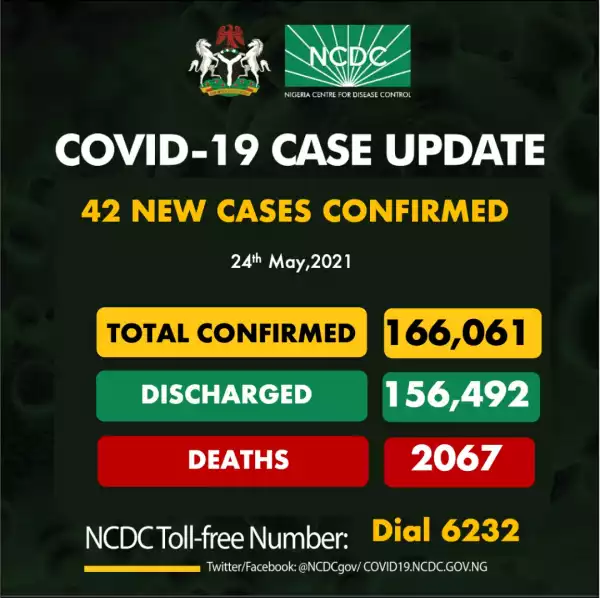 42 New COVID-19 Cases, 16 Discharged And 0 Deaths On May 24