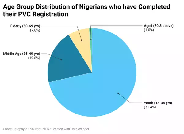 2023 Election: Completed PVC Registration Across Nigeria In 5 Charts