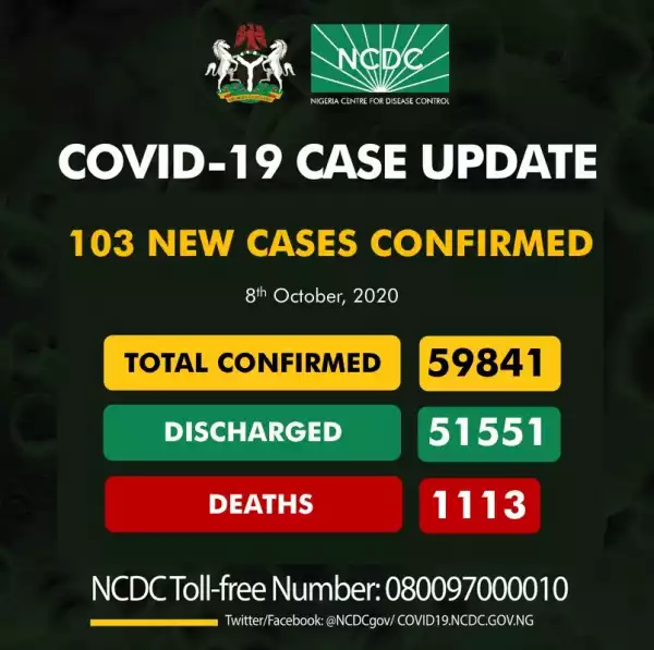 103 new cases of Coronavirus recorded in Nigeria