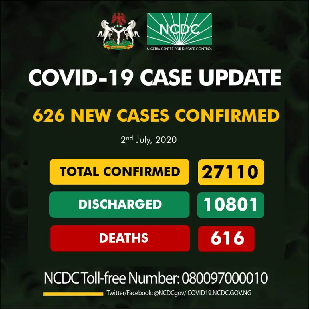 UPDATE: 626 new cases of Coronavirus recorded in Nigeria