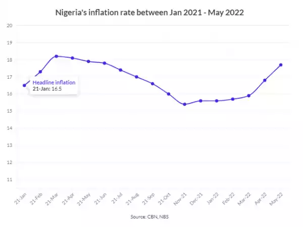 Inflation May Push Additional 7 Million Nigerians Into The “trenches” This Year