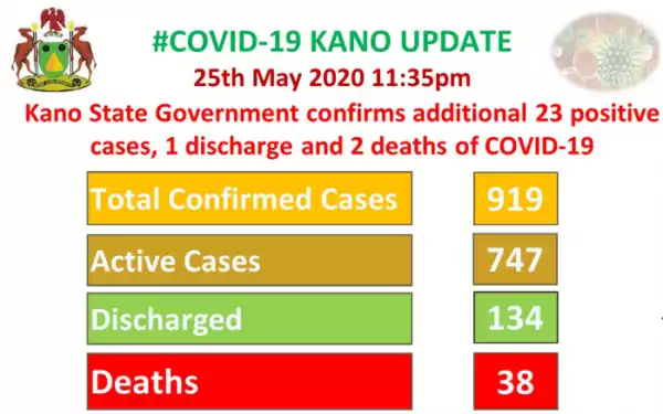 Two COVID-19 deaths recorded in Kano as one patient gets discharged