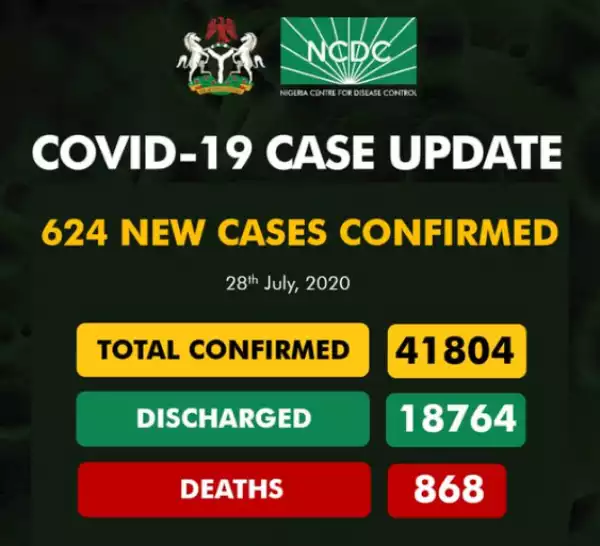 UPDATE: 624 new cases of COVID-19 recorded in Nigeria