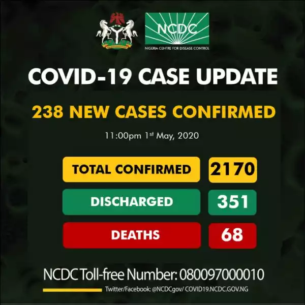 238 new cases of COVID-19. 32 discharged, 19 new deaths. NCDC