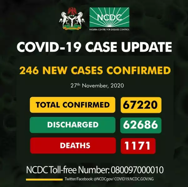 246 new cases of Coronavirus recorded in Nigeria