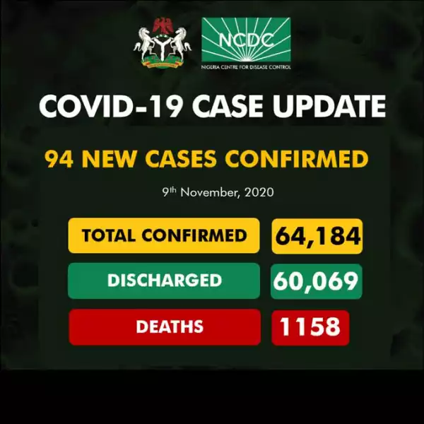 94 new cases of Coronavirus recorded in Nigeria