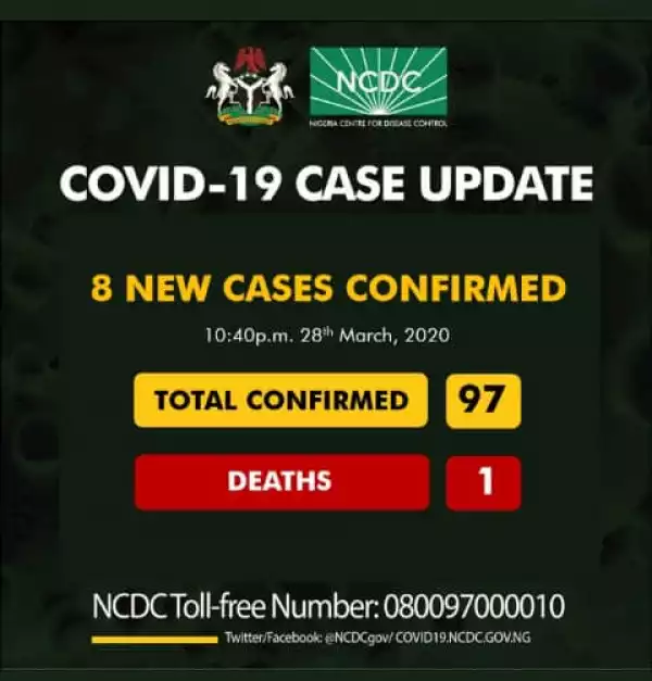JUST IN: Nigeria records another eight new cases of coronavirus, total now 97