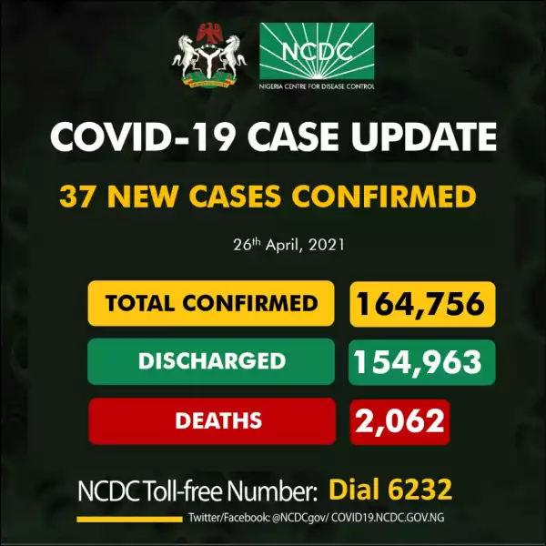 37 New COVID-19 Cases, 37 Discharged And 0 Deaths On April 26
