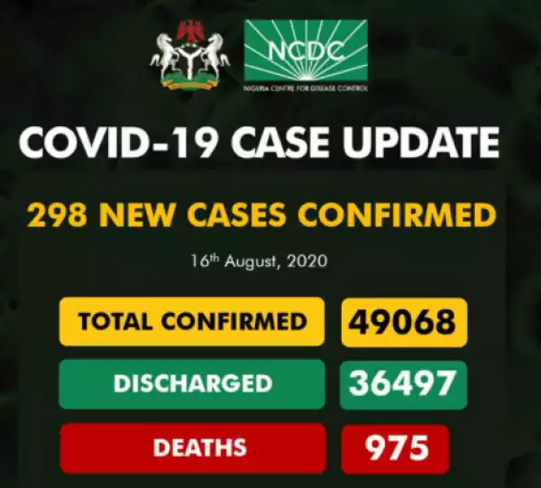 UPDATE: 298 new cases of COVID-19 recorded in Nigeria
