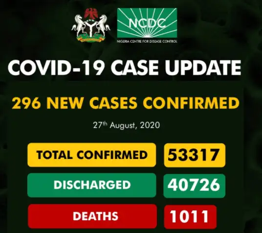 UPDATE: 296 new cases of COVID-19 recorded in Nigeria
