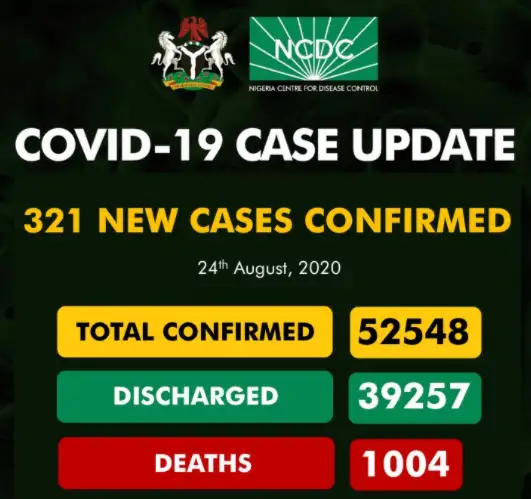 UPDATE: 321 new COVID-19 cases recorded in Nigeria