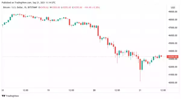 Bitcoin bounces to $43K ahead of fresh crypto comments from SEC Chair Gensler