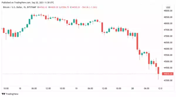 Bitcoin loses $44K support as stocks, Evergrande nerves hit BTC price