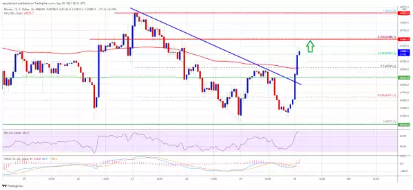 Bitcoin Regains Strength, Why Crypto Market Could Rally In Near Term