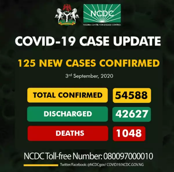 COVID-19: Nigeria Recorded 125 New Cases On September 3