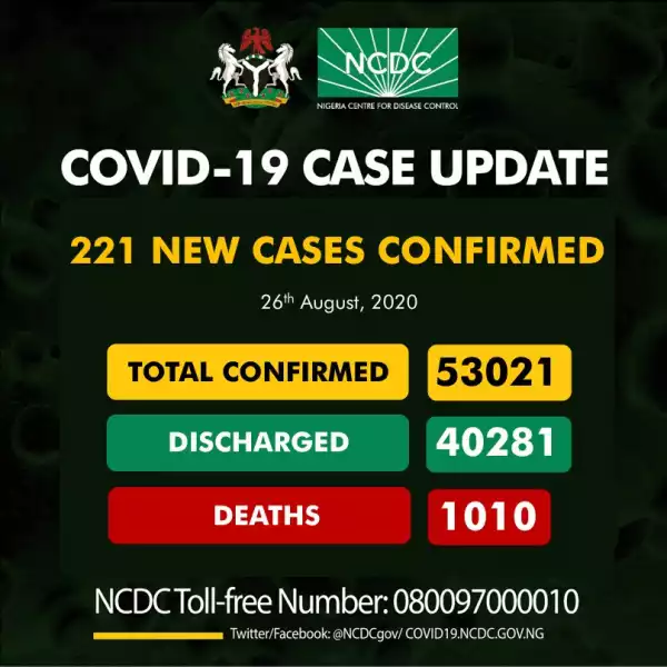 UPDATE: 221 new COVID-19 cases recorded in Nigeria