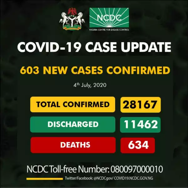 603 new cases of Coronavirus recorded in Nigeria 