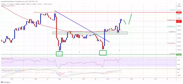 Bitcoin Forms Bullish Pattern, Why BTC Could Rally above $45K