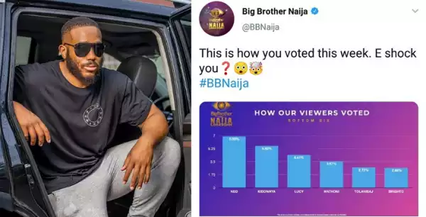 #BBNaija: Upon All His Father’s Money – Fans React After Kiddwaya Was Found In The Bottom 6 Narrowly Escaping Eviction
