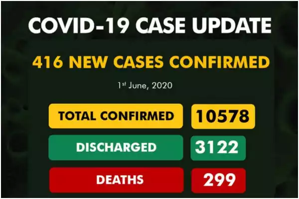 416 New Cases Of Covid-19 Recorded In Nigeria, As FG Eases Lockdown