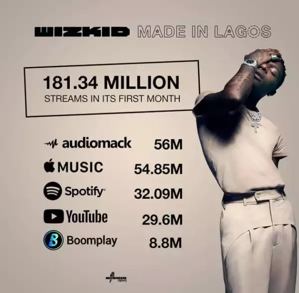 Wizkid’s “Made in Lagos” Album hits 181Million streams in 1 month